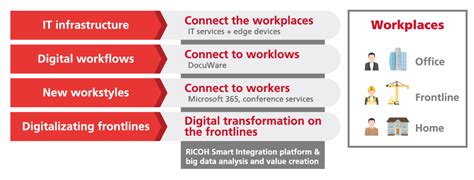 Ricoh Digital Workplace Services Ricoh