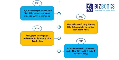 Lịch Sử Hình Thành Và Phát Triển Công Ty Bizbooks