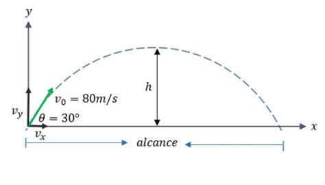 Se dispara un proyectil con una velocidad inicial de 25 m s y un ángulo