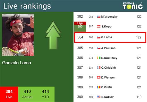 LIVE RANKINGS Lama Betters His Rank Right Before Fighting Against