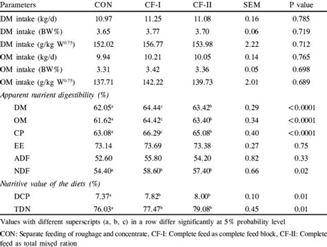 Dry Matter Intake And Apparent Nutrient Digestibility Of Experimental