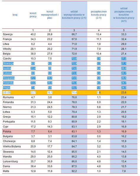 Koszty Pracy W Polsce Rosn Coraz Szybciej Wskaznikihr Pl