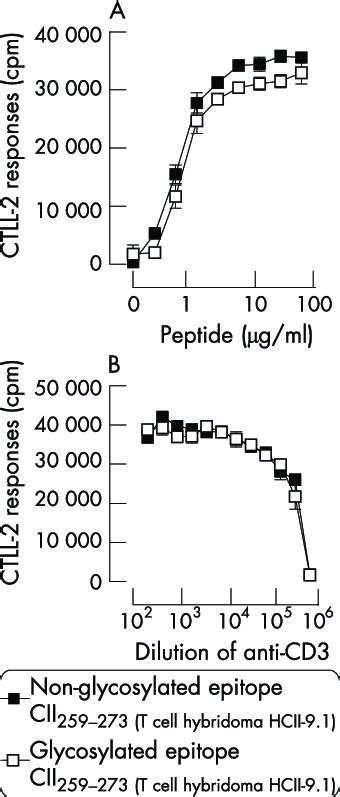 Dose Response Titrations Of T Cell Hybridomas Responses Of T Cell