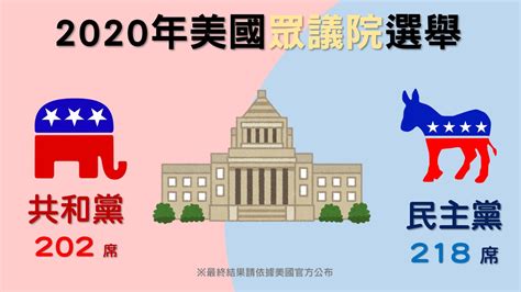 美眾院改選即時開票》眾院共和黨202席 Vs 民主黨218席 民主黨拿下過半席次！ 國際 Newtalk新聞