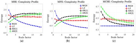 Cosine Similarity Entropy Self Correlation Based Complexity Analysis