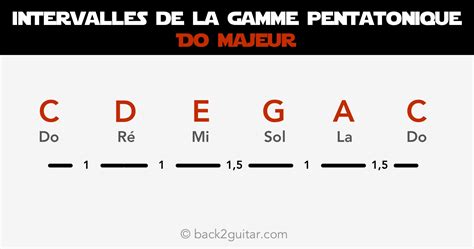 Gamme Pentatonique Guitare Le Guide Pour La Ma Triser