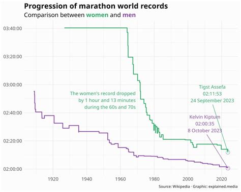 Marathon world records - explained: