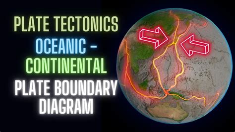 Convergent Plate Boundary Oceanic Continental Diagram Youtube