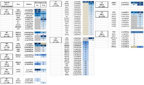 Genome Profiling Of Pre And Post Tr Nac Samples In Non Cr Cases