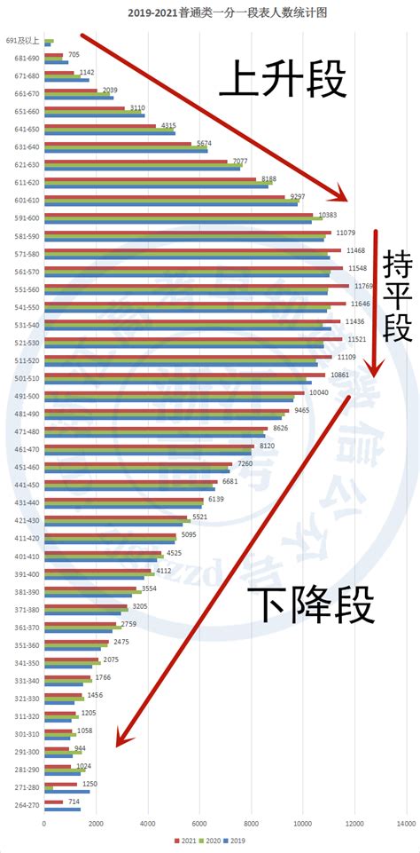 快看！浙江省2020~2022高考总分一分一段表和各批次录取分数线！来对照一下！ 知乎