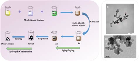 The Synthesis Of Spinel Ferrite And Transition Metals Substituted