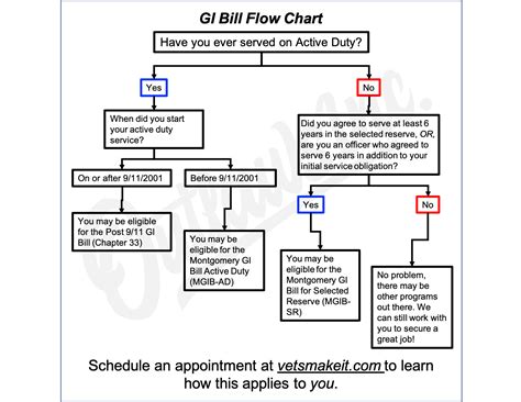 Gi Bill Benefits For Masters Degree