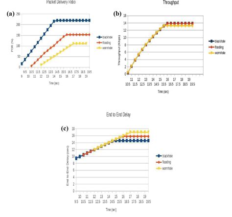 A Pdr Vs Time B Throughput Vs Time C End To End Delay Vs Time