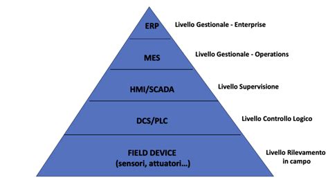 Lautomazione Industriale Che Cos Definizioni Vantaggi Questione Etica