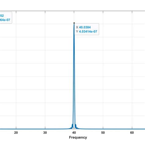 Lomb Scargle Power Spectral Density For Two Sources With Different