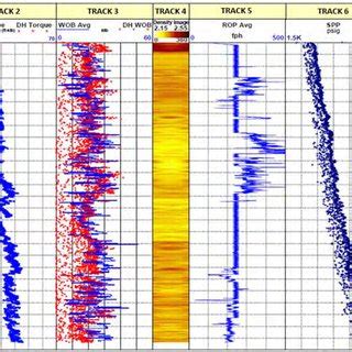 Composite Logs Of Well A With Geosteering Cross Section Porosity Logs