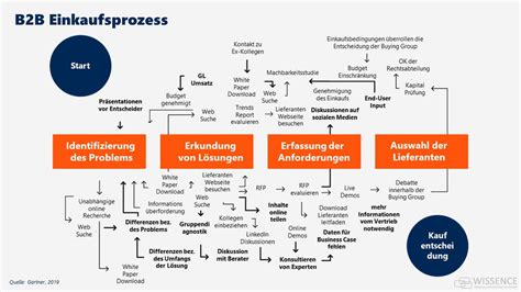 Der Neue B2B Beschaffungsprozess