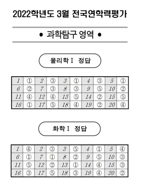 종합 2022 3월 고1·고2·고3 모의고사 정답·답지·등급컷 총정리