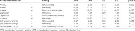 Standardized And Unstandardized Regression Weights Standard Errors