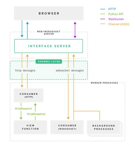 Github Annshress Django Channels Learning About Djnago Channels