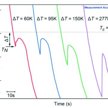 Cooling Histories Of Rapid Solidification Of Co 18 5at B Eutectic