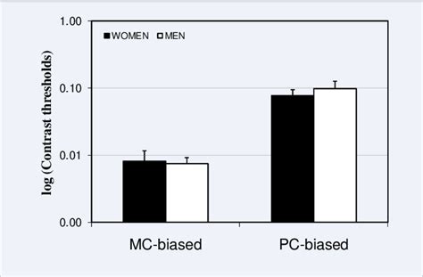 Figure 1 From Gender Differences In Contrast Thresholds To Biased