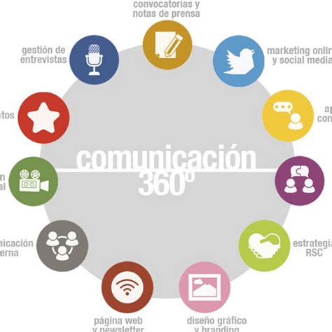 La Comunicación 360º Como Estrategia De Comunicación Efectiva Ser