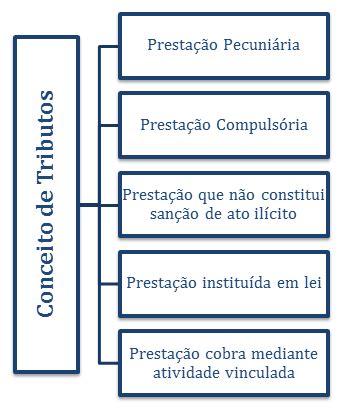 Conceito De Tributos Dica Estrat Gia Para Concurso P Blico