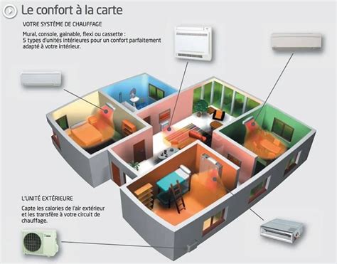 Climatisation Gainable Fonctionnement Et Ordre De Prix