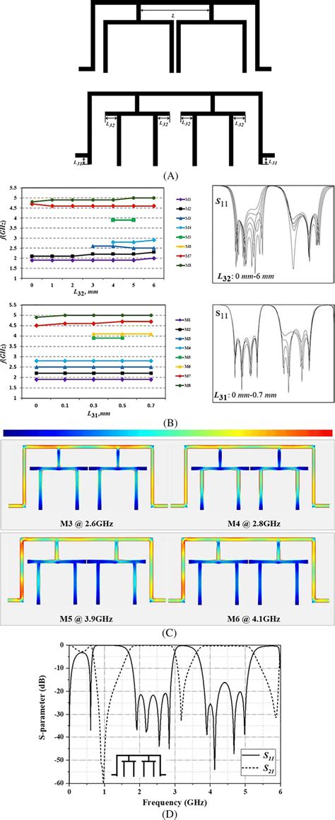 A Layout Of Dual‐band Bandpass Filter Bpf And Its Optimization B