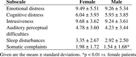 Scores Of The Tq Subscales Measured In The 221 Female And 220 Male