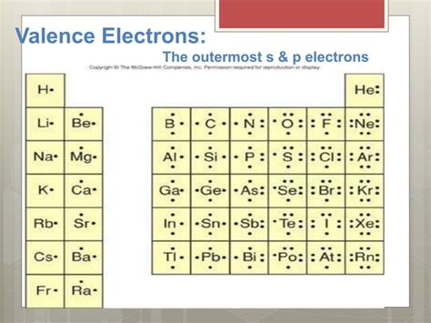 Orbital Diagrams Valance Electrons Electron Dot Structures Ppt Pptx