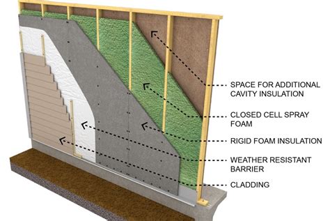 Best Insulation For Exterior Walls In Florida - Get More Anythink's