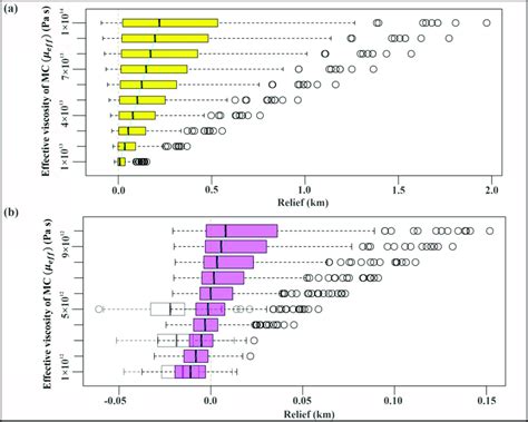 Box Plots Of The Vertical Displacement At The Top Layer Nodes In The