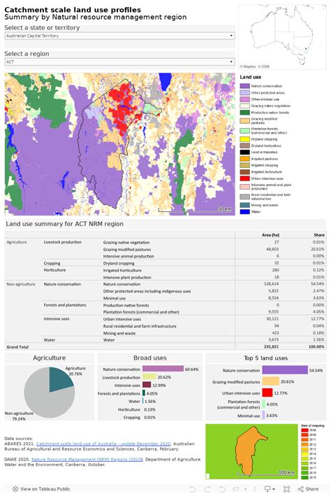 Catchment scale land use profile dashboard – Natural Resource Management regions - DAFF