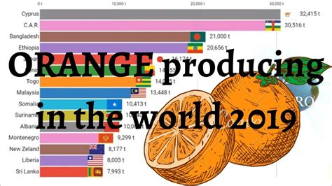 Leading Orange Producing Countries In The World In Tons Datahero