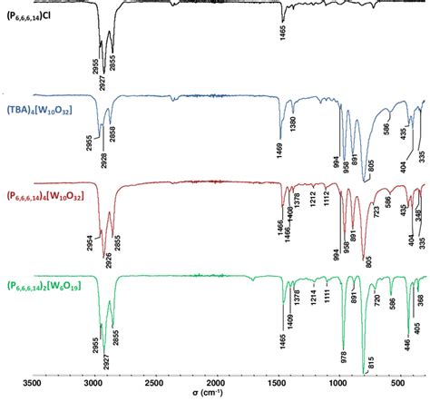 Figure S1 Infrared Spectra Comparing P6 6 6 14 4[w10o32] Download Scientific Diagram