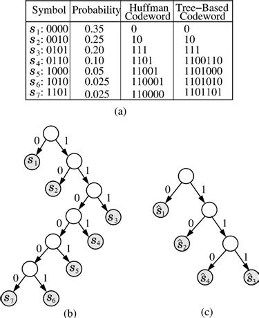 (a) An example showing Huffman code and tree-based code. (b) The ...