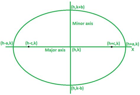 How To Find The Equation Of An Ellipse With Foci And Points