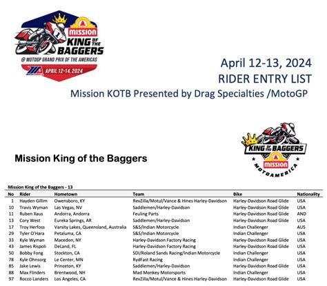 13 Mission King Of The Baggers Riders Ready To Race On The World Stage