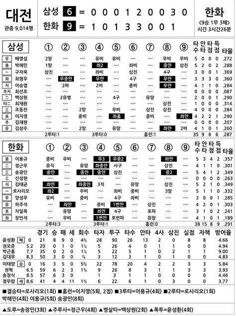 2016 프로야구 기록실 삼성 Vs 한화 8월 9일 스포츠조선