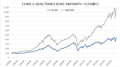 意外と情報が少ない？全世界株式の過去30年を調べてみた｜トラインベスト