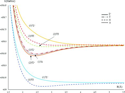 Potential Energy Curves Of The Lowest And