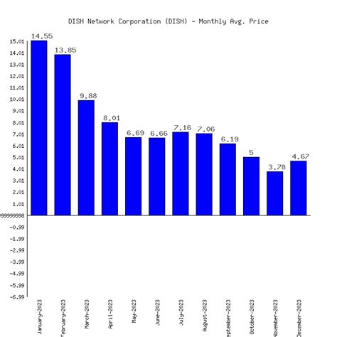 DISH Network Corporation (DISH) Stock Price & Performance 2023