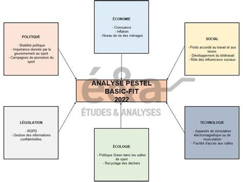 Basic Fit Sur Le March Des Salles De Sport Analyse Pestel