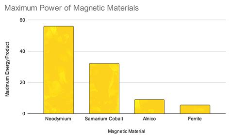 Understanding Magnet Grades