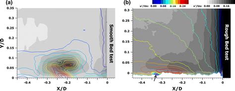 Contour Lines Of Streamwise Turbulence Intensity Drawn On Top Of Flood