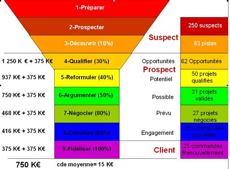 La Prevision Des Ventes