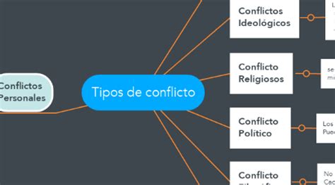 Tipos De Conflicto Mindmeister Mapa Mental