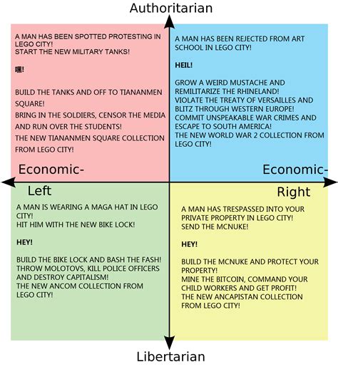 Hey R Politicalcompassmemes Political Compass Know Your Meme